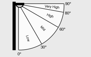 Lighting Coverage Chart