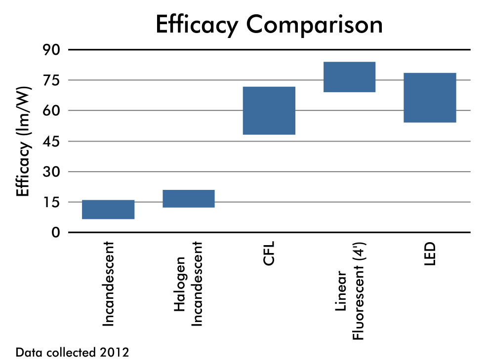 efficacy comparison graph