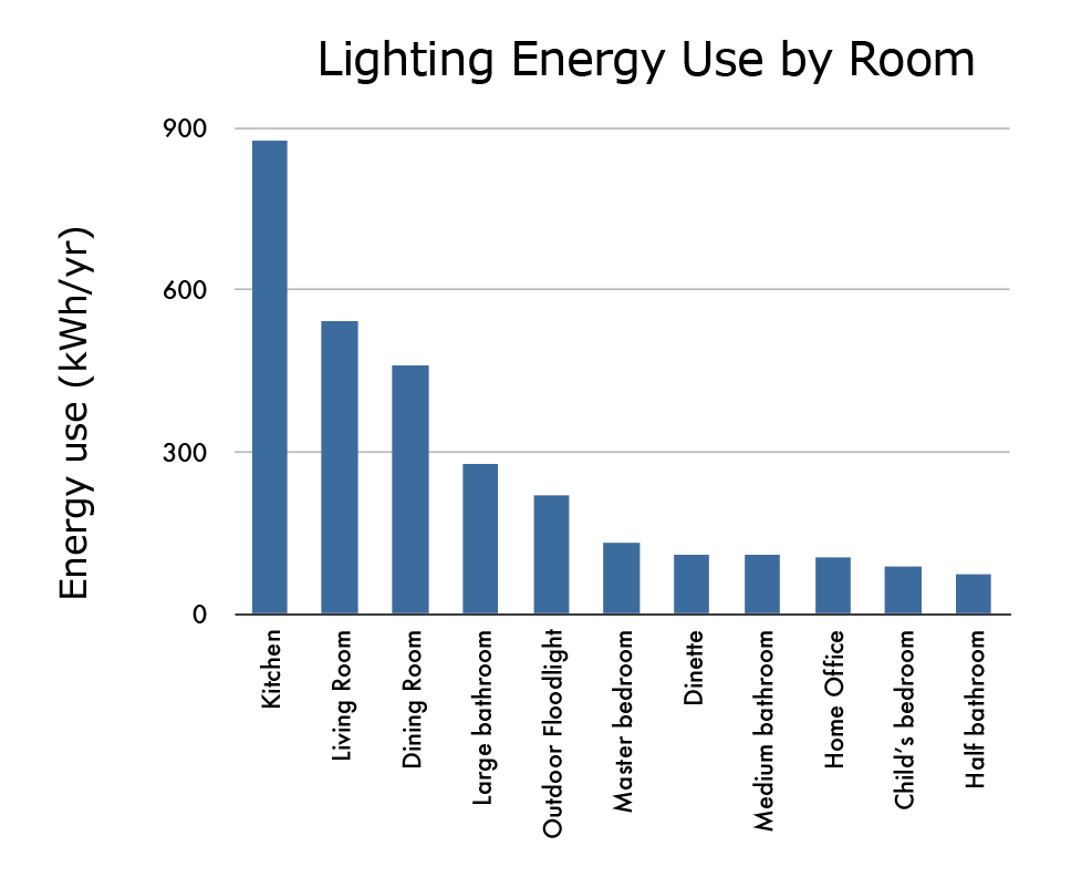 Table - Lighting Energy Use by Room