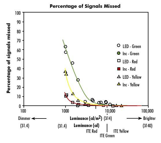 Missed Signal Results