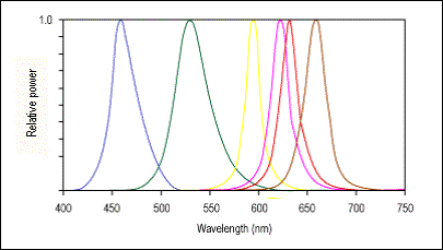 Led Light Wavelength Chart