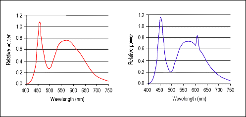 Led Frequency Chart