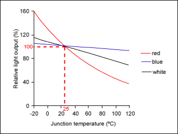 Led Efficacy Chart