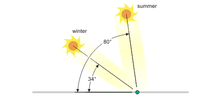 How Does The Tilt Angle And Or Orientation Of The Pv Panel Affect System Performance Photovoltaic Lighting Lighting Answers Nlpip