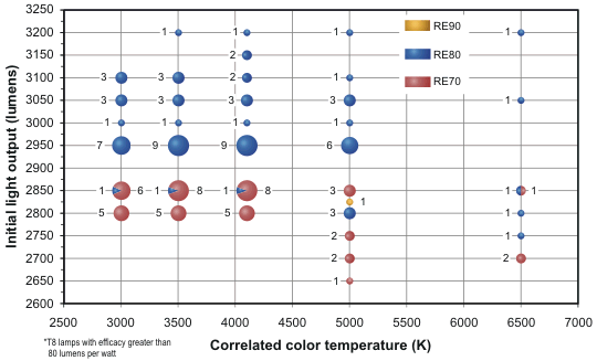 Lamp Lumen Depreciation Chart