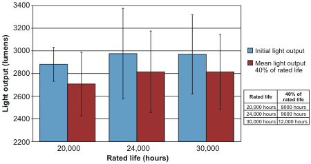 T8 Fluorescent Lumens Chart