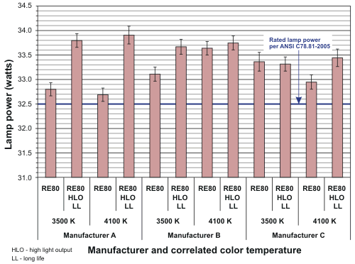 T8 Wattage Chart