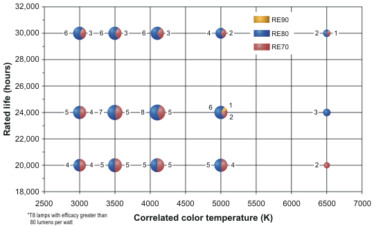 T8 Fluorescent Lumens Chart