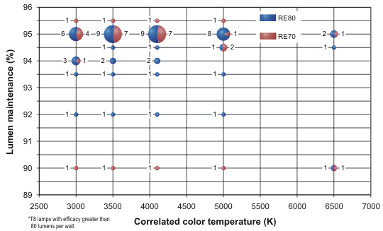 T8 Lumens Chart