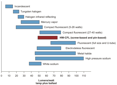 Lighting Efficacy Chart