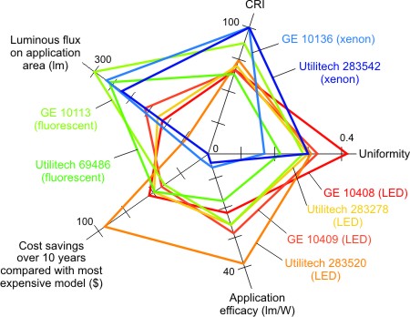 Led Efficacy Chart