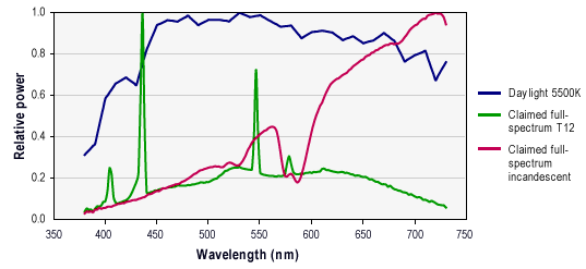 Fluorescent Light Color Spectrum Chart