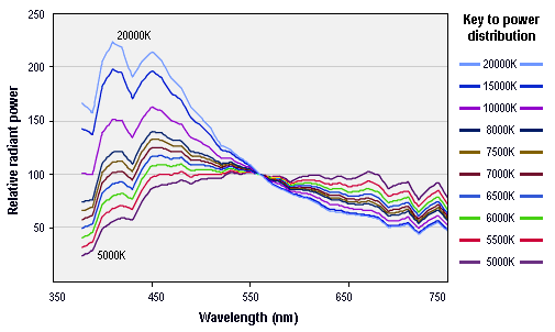 6500k Spectrum Chart