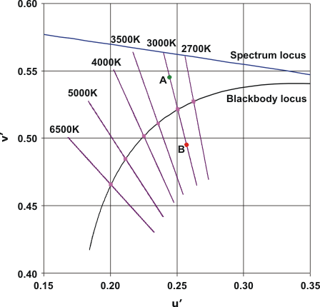 Fluorescent Temperature Chart