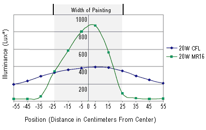 Mr16 Beam Spread Chart