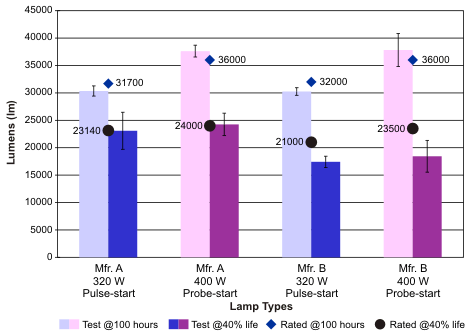 400 Watt Metal Halide To Led Conversion Chart