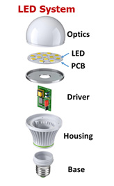 LED Lighting System Test Method
