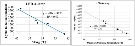 Developing Predictive Life Test for LED Systems | Solid State Lighting | Programs | LRC