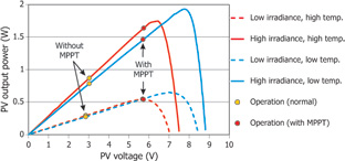 PV output power results
