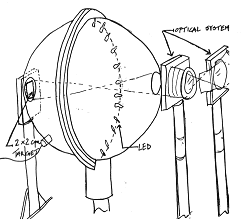 Experimental apparatus providing uniform illumination from one of twelve white LEDs. A two-dimensional test object positioned on one side of the sphere is viewed from the opposite side through a magnifying (3.5x) lens system.