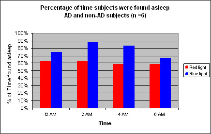 Light & Sleep: Effects on Sleep Quality