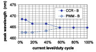 Spectral shift of blue LEDs with dimming