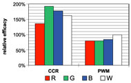 Luminous efficacy change at 20% dimming