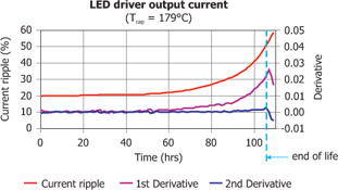 LED driver output current