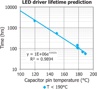 LED driver lifetime prediction