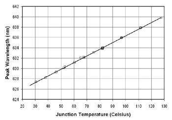 Peak wavelength as a function of LED junction temperature for a 5 mm red AlGaInP LED.