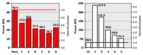 Scaled power of all LED, neon, and cold-cathode signs at equal light output