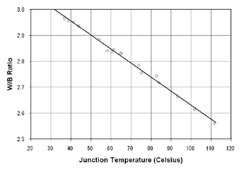 Effect of junction temperature on W/B ratio (ratio of total radiant energy to blue radiant energy) for a 5 mm GaN-based white LED with a peak wavelength of 466 nm.