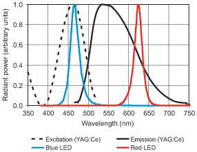 SPDs of blue and red LEDs and excitation range of phosphor