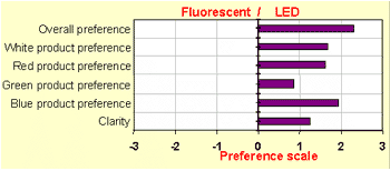 Mean preference rating. On the horizontal axis scores below 0 are for the display case with fluorescent lighting and scores above 0 are for the for the display case with LED lighting