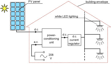 Solar-Powered LED Lighting for Buildings | Completed Research | Solid State Lighting at the Lighting Center